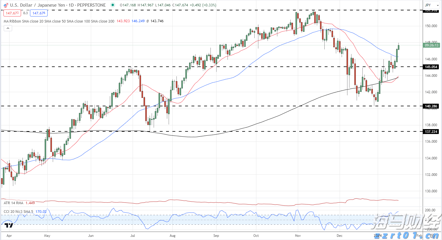 美股动态 | Q2业绩超预期指引，Meta(META.US)股价涨幅超过12%，市值接近2万亿美元